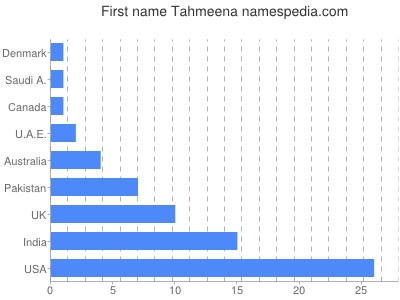 prenom Tahmeena