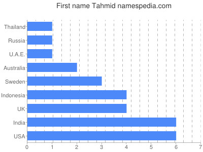 Vornamen Tahmid