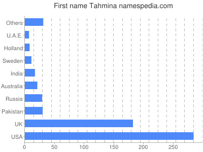 Vornamen Tahmina