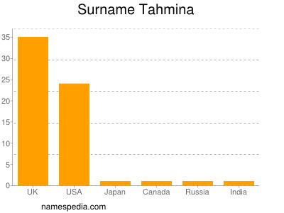 Surname Tahmina