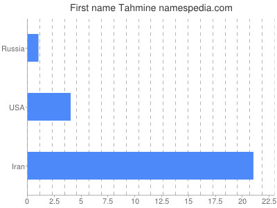Given name Tahmine