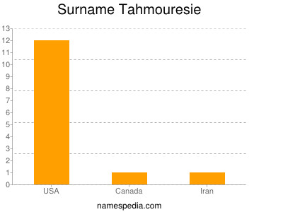 Familiennamen Tahmouresie