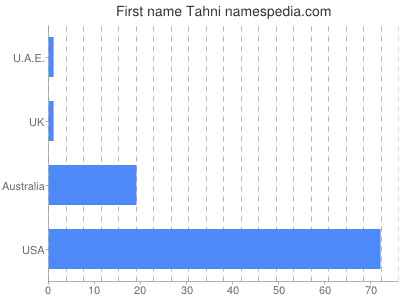 Given name Tahni