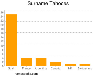 Familiennamen Tahoces