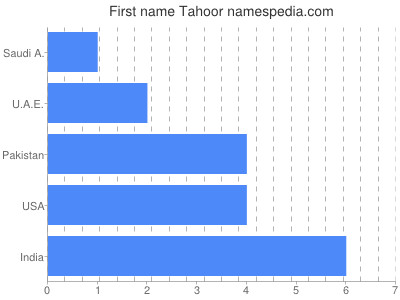 Given name Tahoor