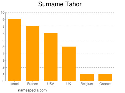 Familiennamen Tahor