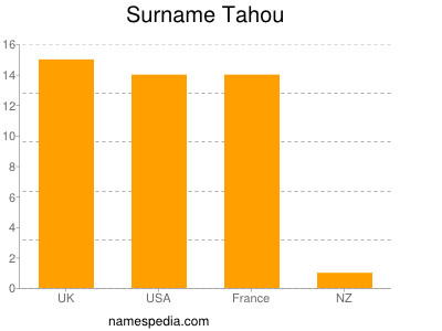 Surname Tahou