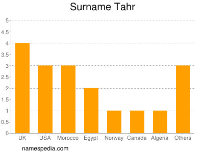 Surname Tahr