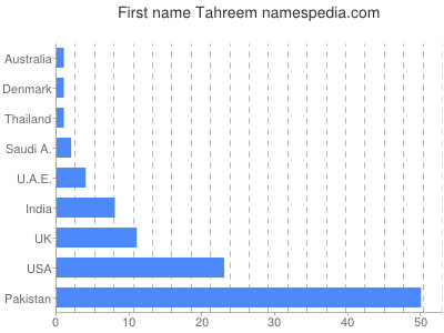 Vornamen Tahreem