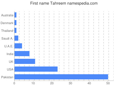 prenom Tahreem