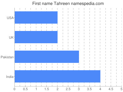Vornamen Tahreen