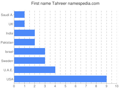 Vornamen Tahreer