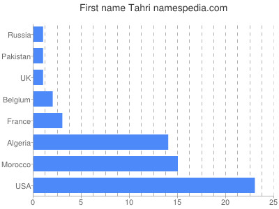 Vornamen Tahri