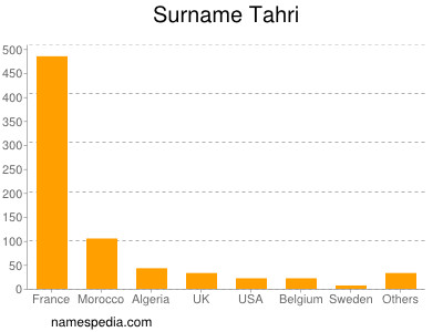 Surname Tahri