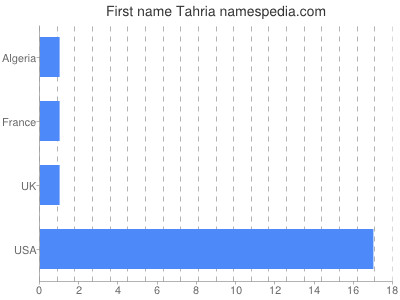 Vornamen Tahria