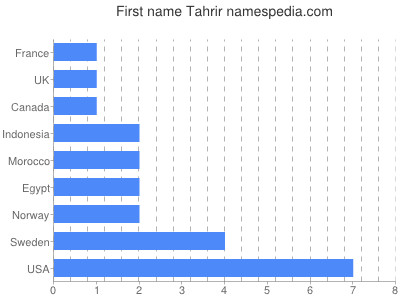Vornamen Tahrir
