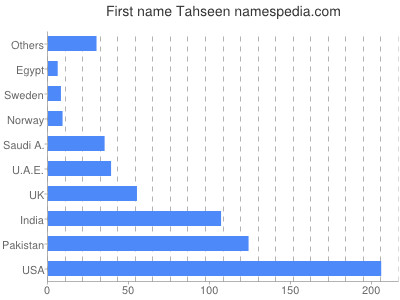 Vornamen Tahseen
