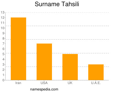 Familiennamen Tahsili