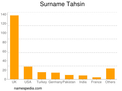 Familiennamen Tahsin