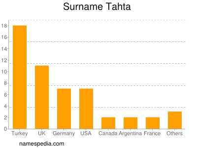 Familiennamen Tahta