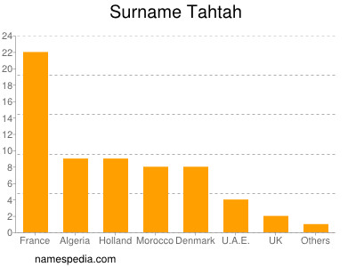 Familiennamen Tahtah