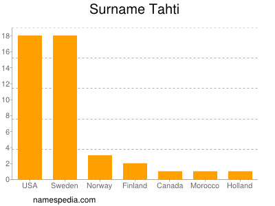 Familiennamen Tahti