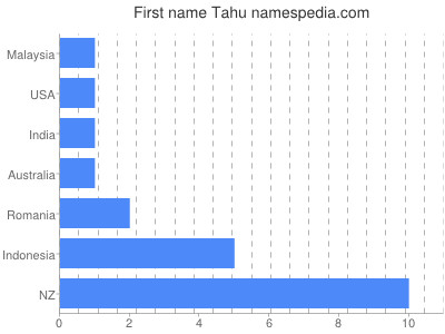 Vornamen Tahu