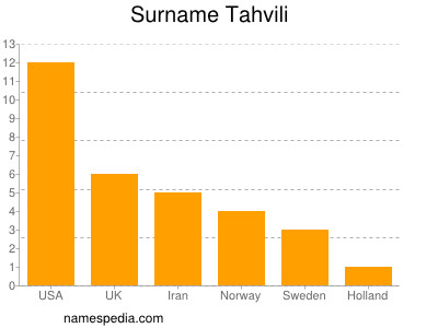 Familiennamen Tahvili