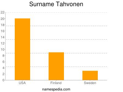 Surname Tahvonen