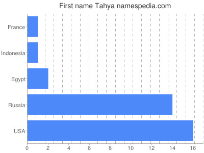 Vornamen Tahya