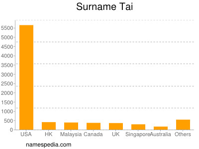 Surname Tai