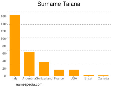 Familiennamen Taiana