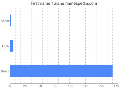 prenom Taiane