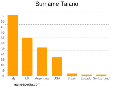 Familiennamen Taiano