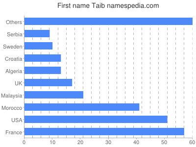 Vornamen Taib