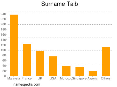 Surname Taib