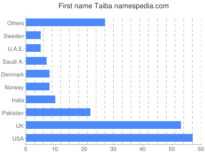 prenom Taiba