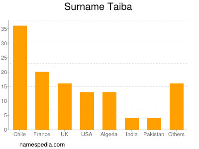 Familiennamen Taiba