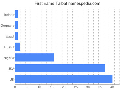 Vornamen Taibat