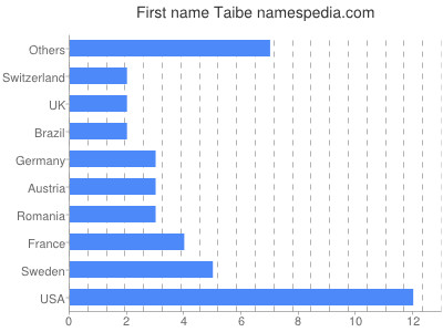 Vornamen Taibe