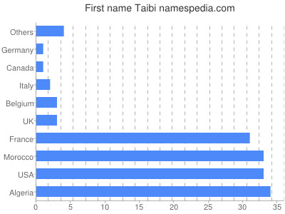 prenom Taibi