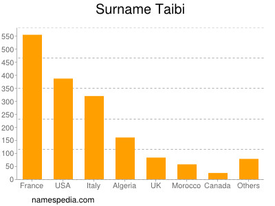 Familiennamen Taibi