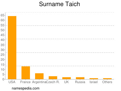 nom Taich