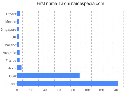 Vornamen Taichi