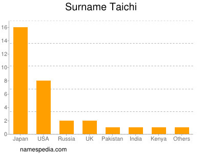 Familiennamen Taichi