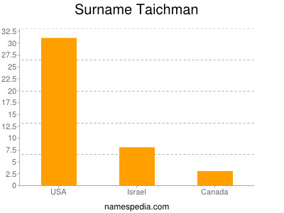 Familiennamen Taichman
