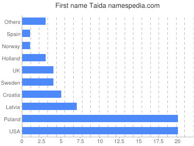 Vornamen Taida