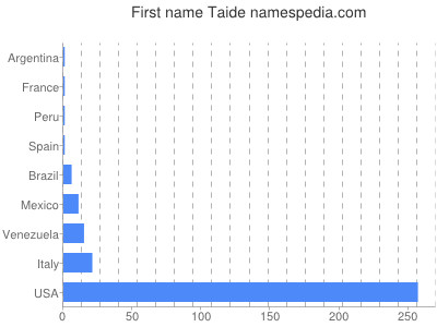 prenom Taide