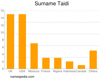 Familiennamen Taidi