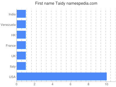 prenom Taidy